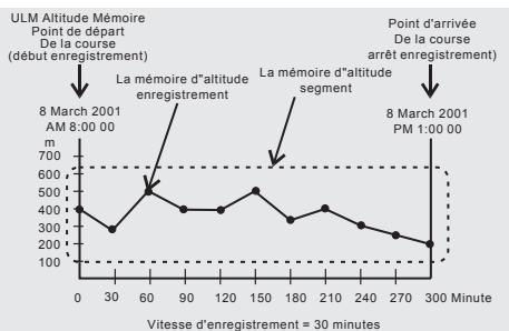 IROX STORM - Mode altimètre - la mémoire utilisateur (ULM) - 1