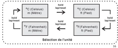 IROX STORM - Mode altimètre - histogramme - 3