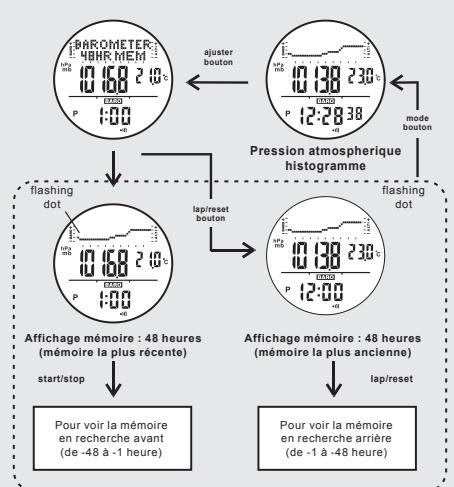 IROX STORM - Procédures de calibration de pression - 1