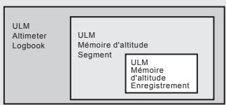 IROX STORM - Mode altimètre - la mémoire utilisateur (ULM) - 2
