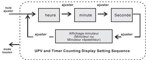 IROX STORM - Mode horloge - réglage des valeurs UPV pour le minuteur - 3