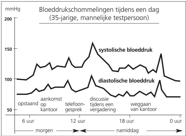 IBP A40 - Over de bloeddruk 3 - 1