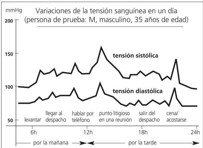 IBP BP 603 - Sobre la tension arterial 3 - 1