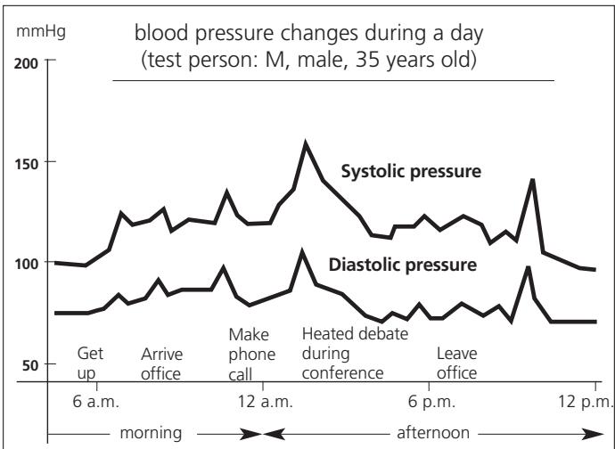 IBP BP 603 - about blood pressure 3 - 1