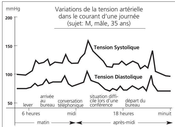 IBP BP 603 - Au sujet de la tension artérielle 3 - 1