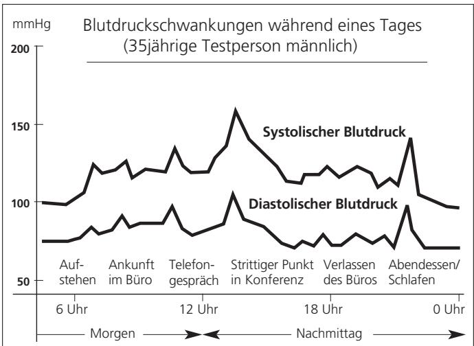IBP BP 603 - über den Blutdruck 3 - 1