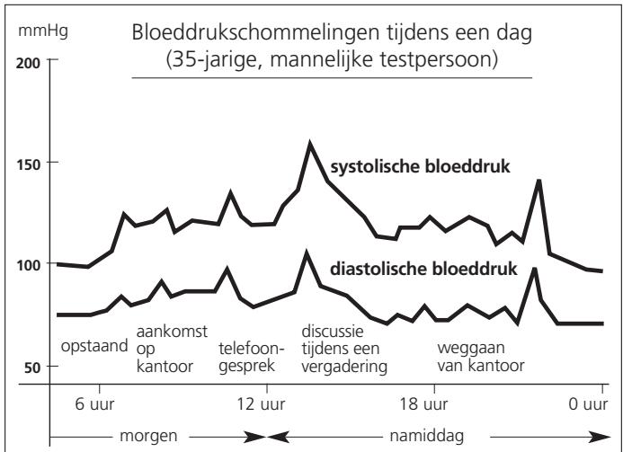 IBP BP 603 - Over de bloeddruk 3 - 1