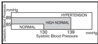 IBP HL 168 V 92 - Classification de pression sanguine WHO - 1