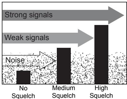 UNIDEN MHS75 - Setting the squelch level - 1