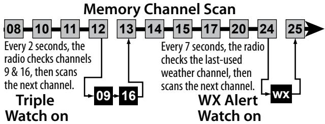 UNIDEN MHS75 - Both Weather Alert and Triple/Dual Watch in scan mode - 1