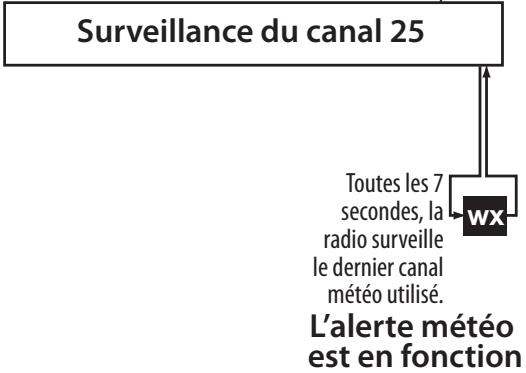 UNIDEN MHS75 - Mode normal avec surveillance des alertes météorologiques - 1