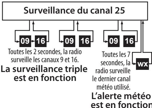 UNIDEN MHS75 - Mode normal avec surveillance quadruple - 1