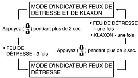 INFINITI G35 COUPE - Sélection du mode de feuels de détresse et klaxon : - 1