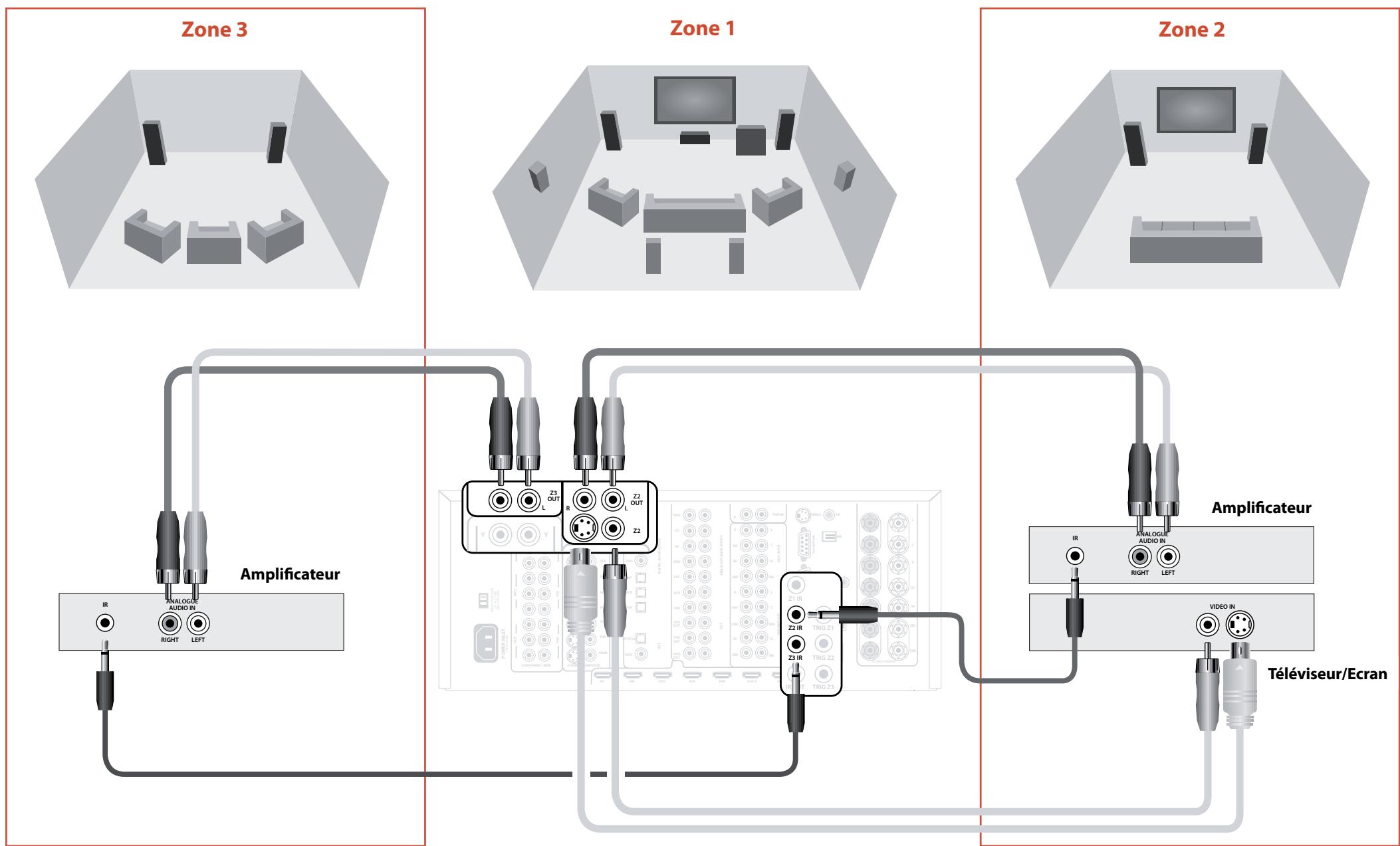 ARCAM FMJ AVR500 - Guide de connexion multi-piece - 1