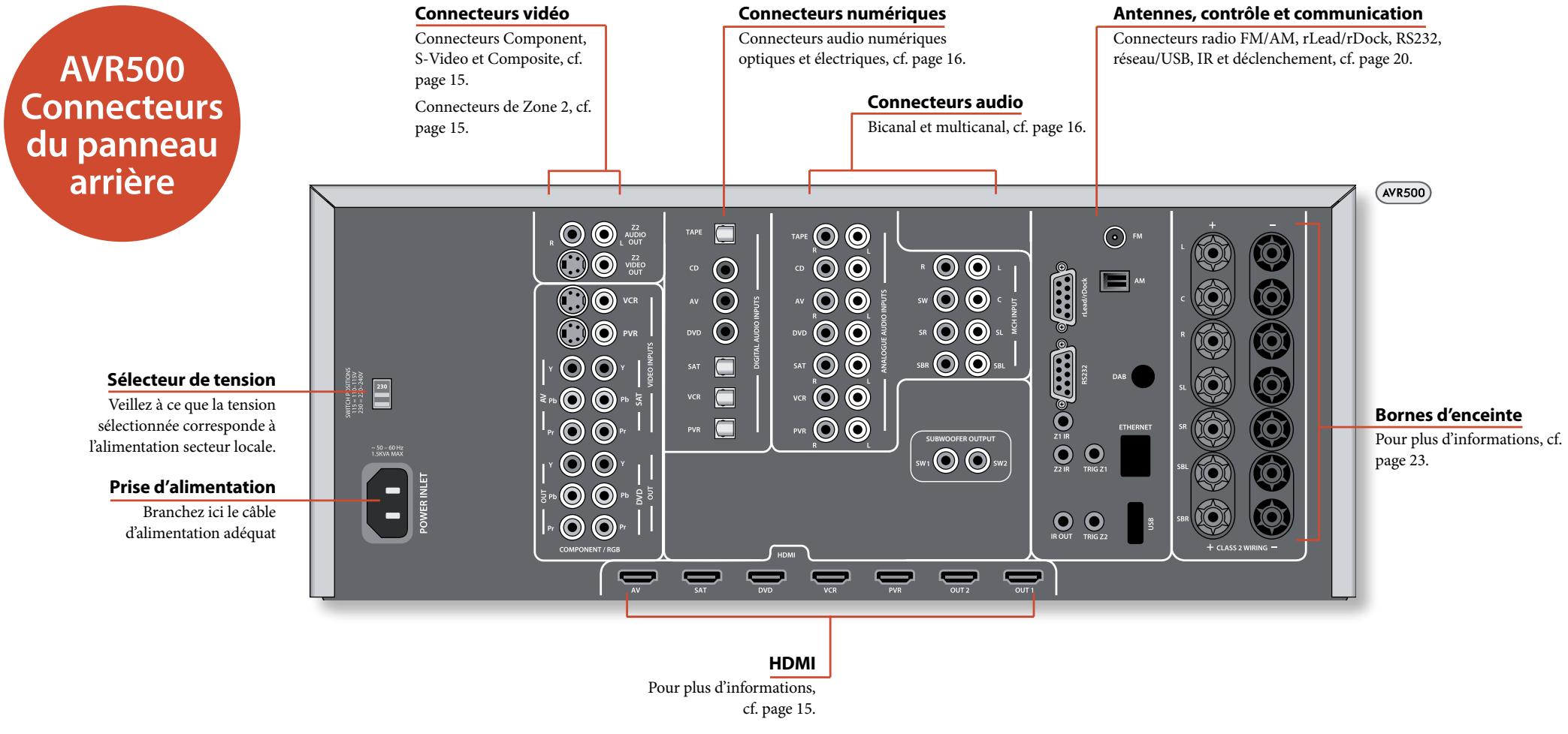 ARCAM FMJ AVR500 - Connexion d'un iPod à l'aide du rDock Arcam - 2