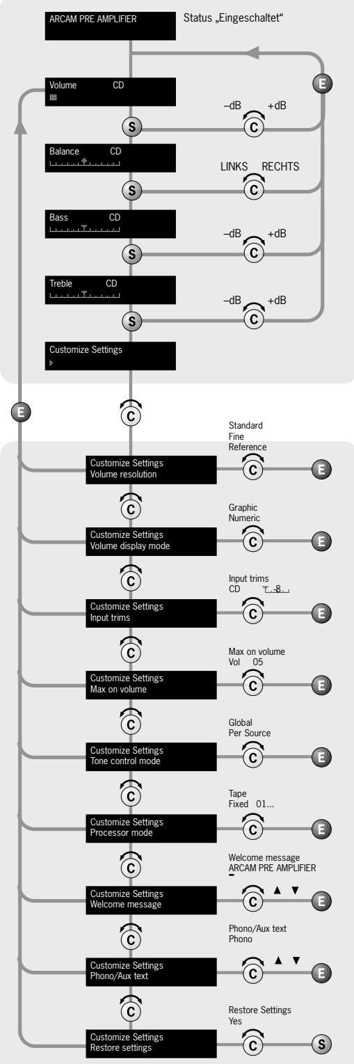 ARCAM P35 - VERSTÄRKEREINSTELLEN - 1