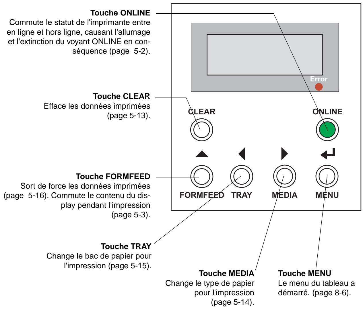 TALLYGENICOM 8108N - Fonctions des touches de commande - 1