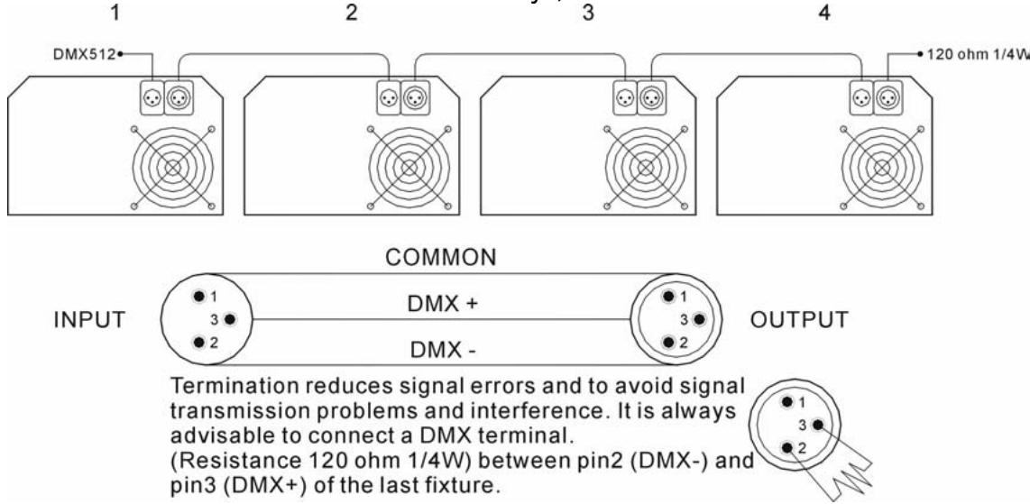 BEGLEC FALCON - Controlado por controlador DMX universal: - 1