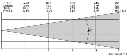 BEGLEC LED COLOR BANK - SPECIFICATIONS - 2