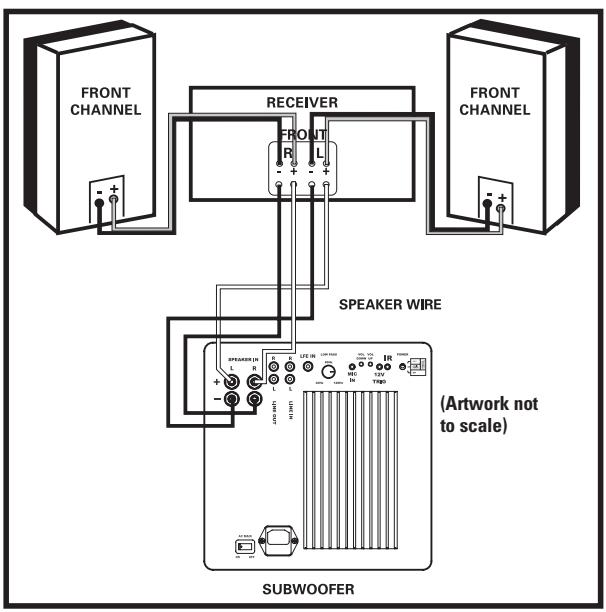 POLK AUDIO DSW MICROPRO 1000 - CONNECTING THE SUBWOOFER TO THE SYSTEM—HOOKUP OPTIONS - 2