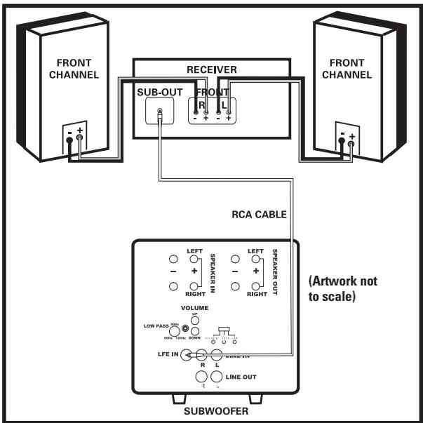 POLK AUDIO DSW PRO 500 - CONNECTING THE SUBWOOFER TO THE SYSTEM—HOOKUP OPTIONS - 1