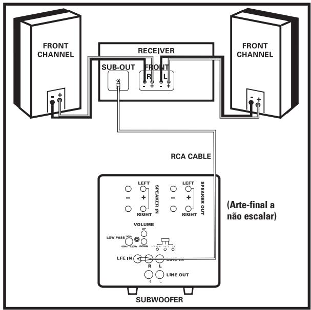 POLK AUDIO DSW PRO 500 - Cores e Significados dos LEDs Indicações do Modelo de Operação: - 1