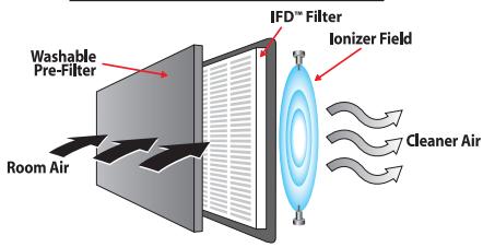 KAZ HFD-120 - HOW YOUR AIR PURIFIER WORKS - 1