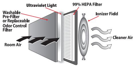 KAZ HHT-145 - HOW YOUR AIR PURIFIER WORKS - 1