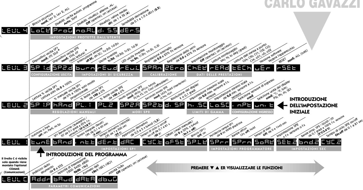CARLO GAVAZZI T2000 - MENU DELLE FUNZIONI - 2