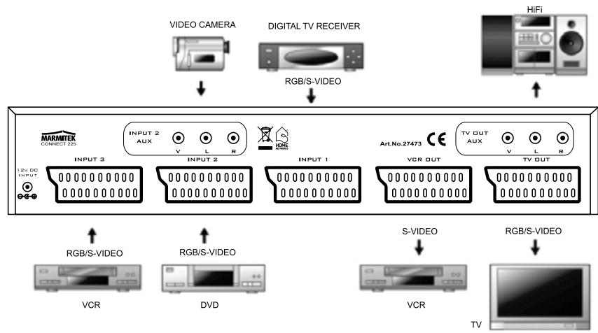 MARMITEK CONNECT 225 - Connecting through a Scart, Composite video and Audio - 1