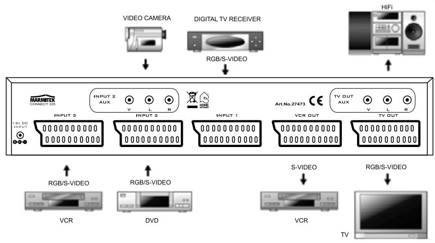 MARMITEK CONNECT 225 - Verbinden mit Scart, Composite-Video und Audio - 1