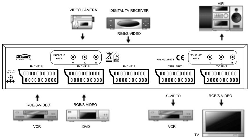 MARMITEK CONNECT 225 - Conexión SCART, audio &amp; video compuesto - 1
