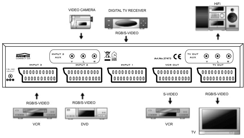 MARMITEK CONNECT 225 - Aansluiten via een SCART, composiet video en audio - 1