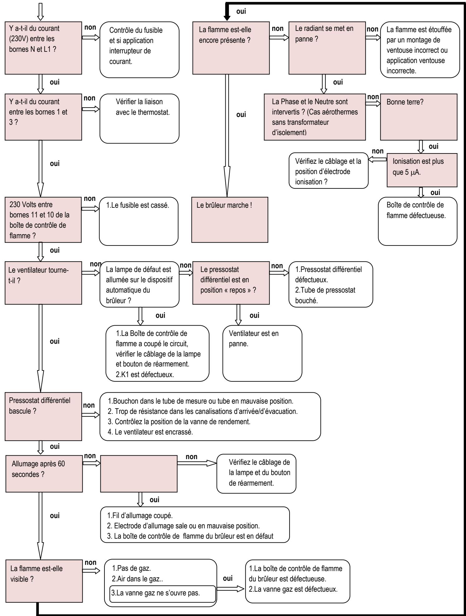 S.PLUS RBT 500 DA - - Tableau de dépannage panneau radiant - 1