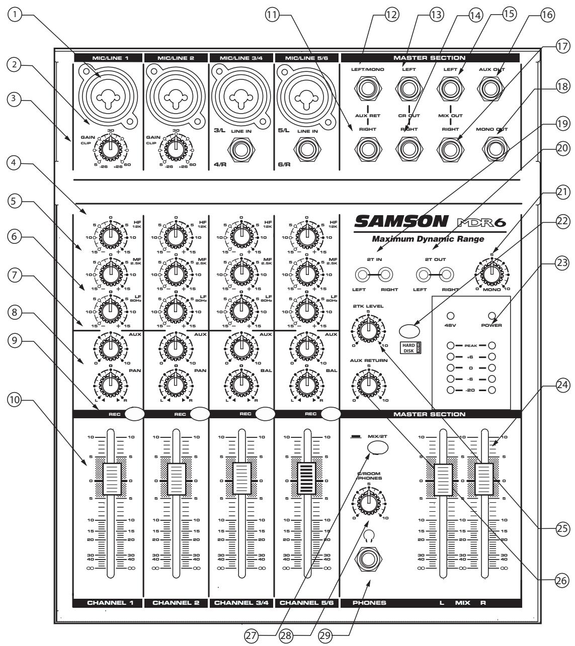 SAMSON MDR6 - Distribución del panel frontal y trasero - 1