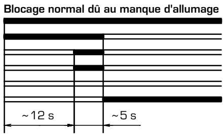 ARIANE ACS BF 30-9 - Diagramme de fonctionnement - 2