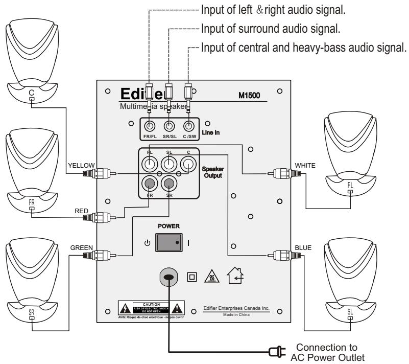 EDIFIER M1500 - Speaker Connection Instructions - 1