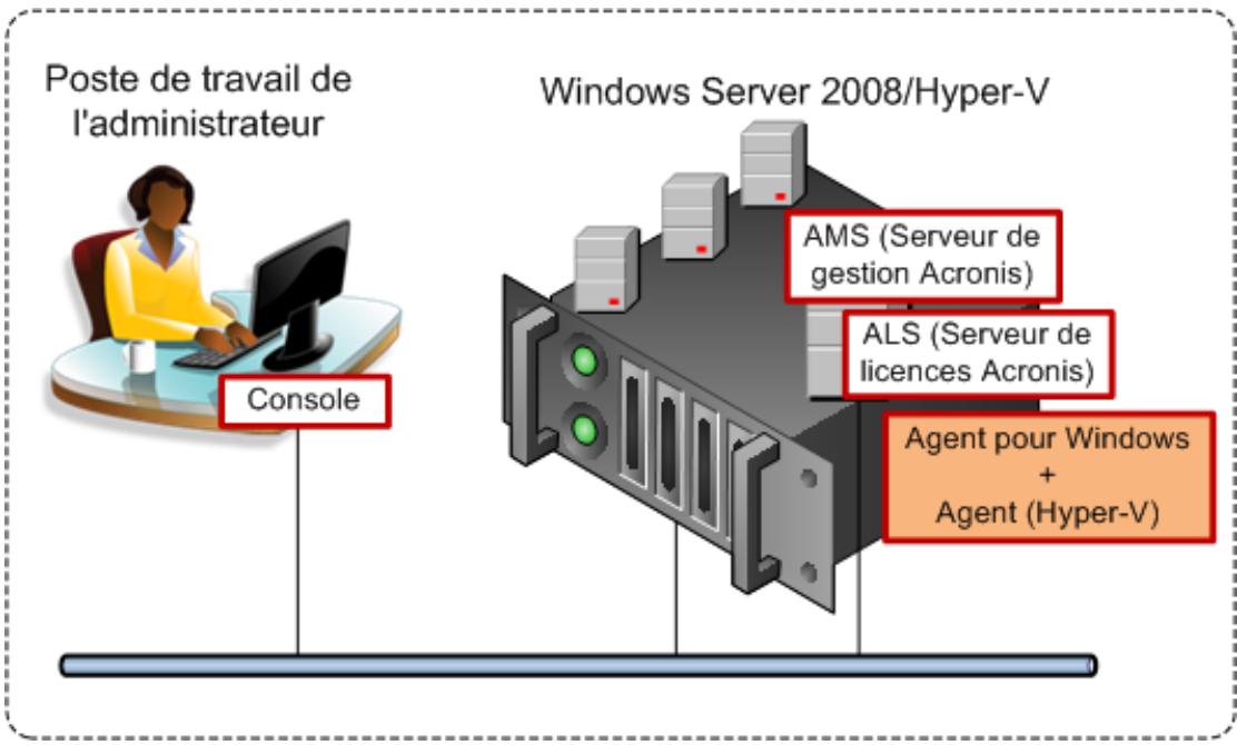 ACRONIS BACKUP AND RECOVERY 10 ADVANCED SERVER VIRTUAL EDITION - Où installer les composants ? - 2