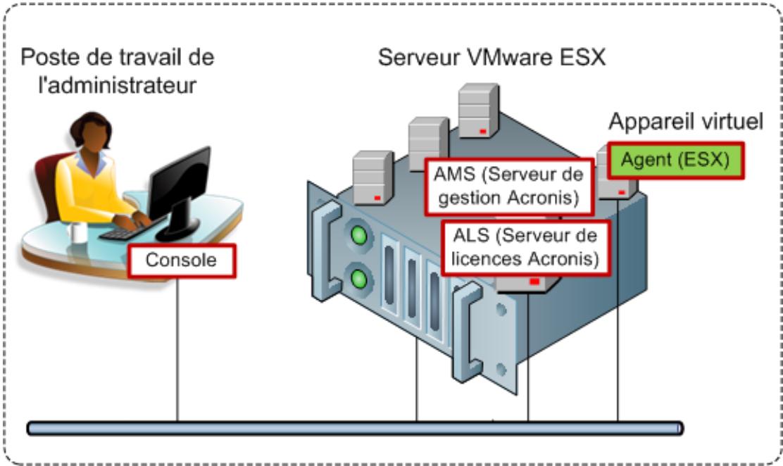 ACRONIS BACKUP AND RECOVERY 10 ADVANCED SERVER VIRTUAL EDITION - Où installer les composants ? - 1