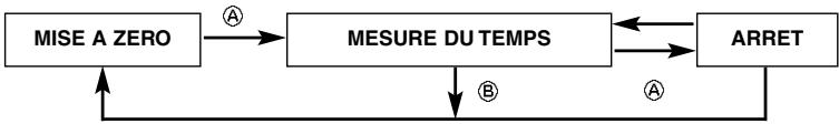 BREIL FS10 - Mesure du temps avec le chronographe - 1