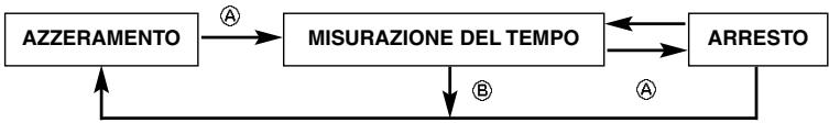 BREIL FS10 - Misurazione del tempo con il cronografo - 1