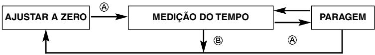 BREIL FS10 - Medicao do tempo com o cronógrafo - 1