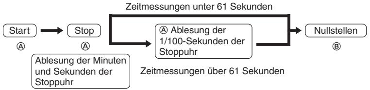 BREIL OT10 - FUNKTIONSWEISE DER STOPPUHR - 1