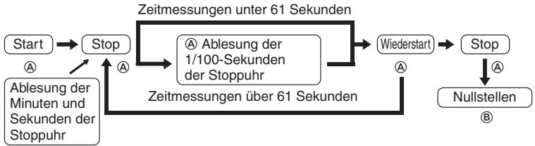 BREIL OT10 - FUNKTIONSWEISE DER STOPPUHR - 2