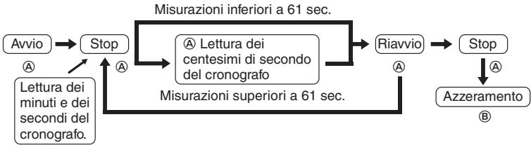 BREIL OT10 - Misurazione accumulata del tempo trascorso - 1