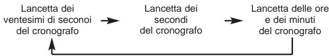 BREIL YM92 - [Regolazione della posizione delle lancette del cronografo] - 2