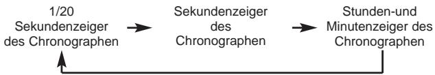 BREIL YM92 - [Uhrzeitinstellung und Einstellung der Chronographenzeigerposition] - 2