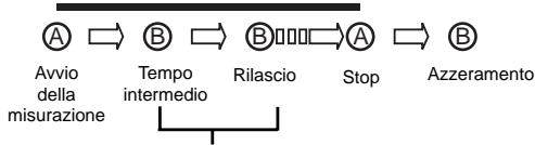 BREIL YM92 - [Misurazione dei tempi intermedi] - 1