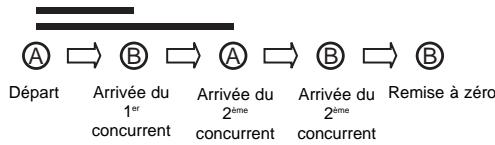 BREIL YM92 - Mesure des temps intermédiaires - 1
