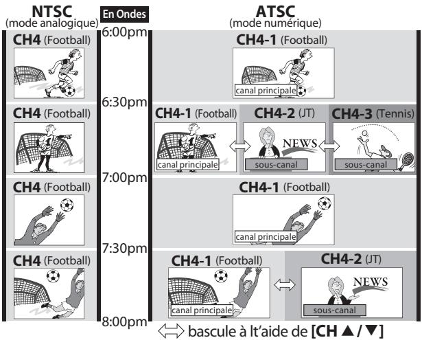SYLVANIA LC195SLX - Pour utiliser [les touches numériques] - 3
